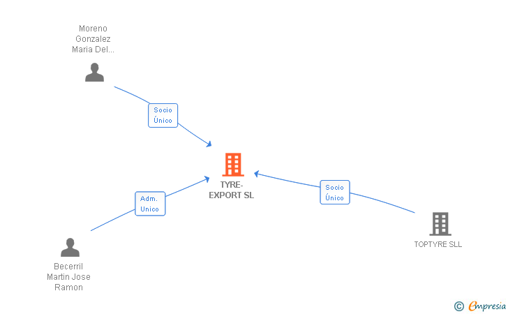 Vinculaciones societarias de TYRE-EXPORT SL