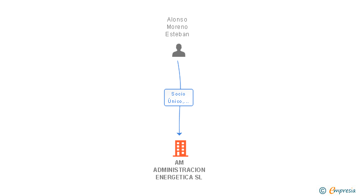Vinculaciones societarias de AM ADMINISTRACION ENERGETICA SL