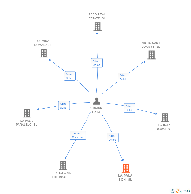 Vinculaciones societarias de LA PALA BCN SL