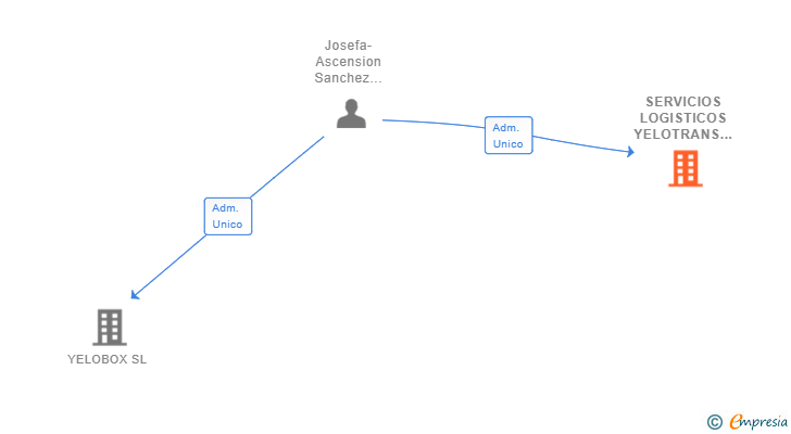 Vinculaciones societarias de SERVICIOS LOGISTICOS YELOTRANS SL