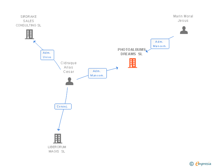 Vinculaciones societarias de PHOTOALBUMS DREAMS SL