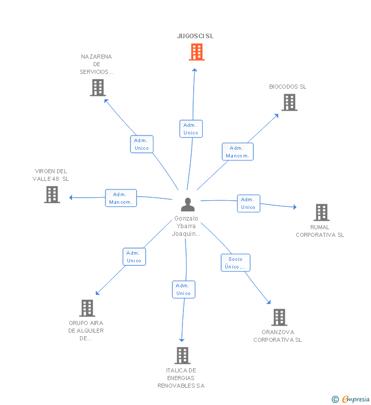 Vinculaciones societarias de JUGOSCI SL