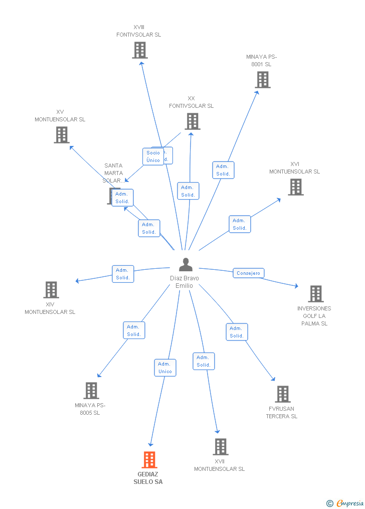 Vinculaciones societarias de GEDIAZ SUELO SA