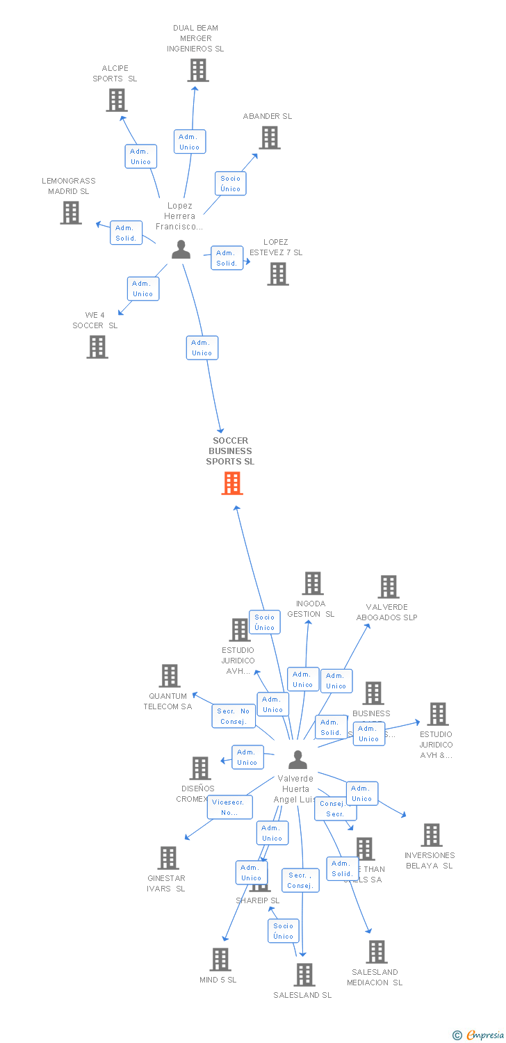 Vinculaciones societarias de SOCCER BUSINESS SPORTS SL