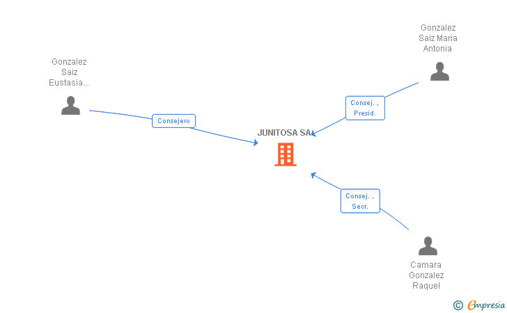 Vinculaciones societarias de JUNITOSA SL
