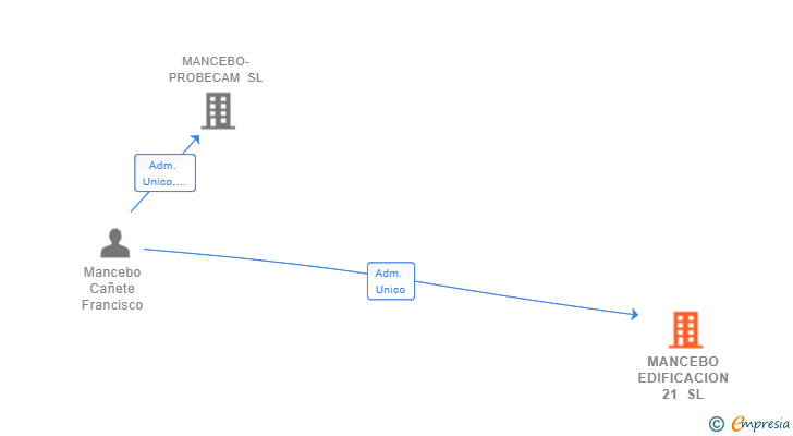 Vinculaciones societarias de MANCEBO EDIFICACION 21 SL
