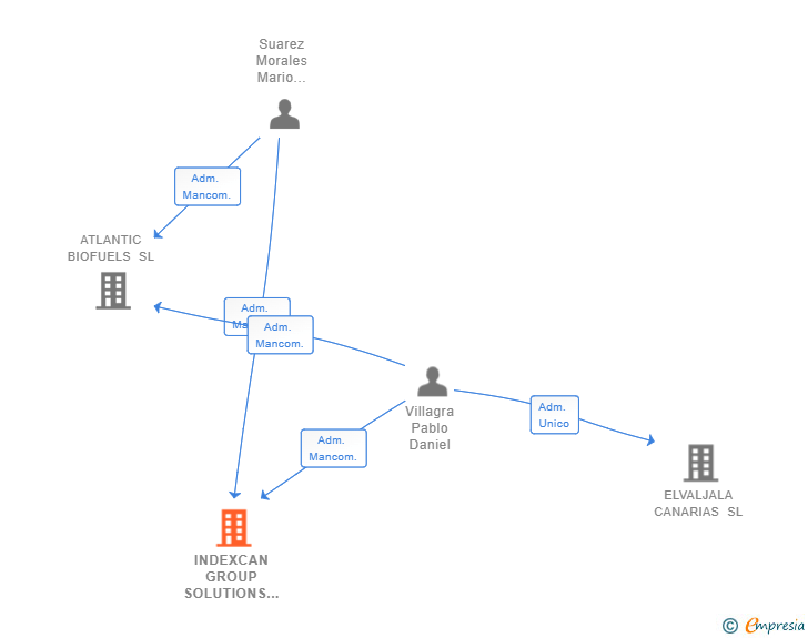 Vinculaciones societarias de INDEXCAN GROUP SOLUTIONS SL