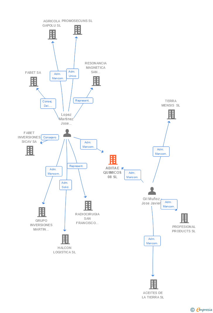 Vinculaciones societarias de ABITAE QUIMICOS 08 SL