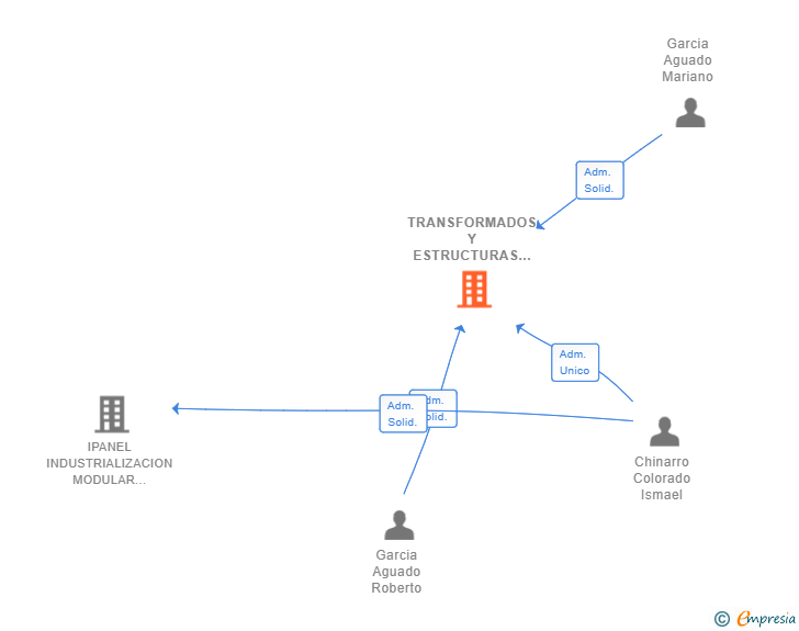 Vinculaciones societarias de TRANSFORMADOS Y ESTRUCTURAS ROYMA SL