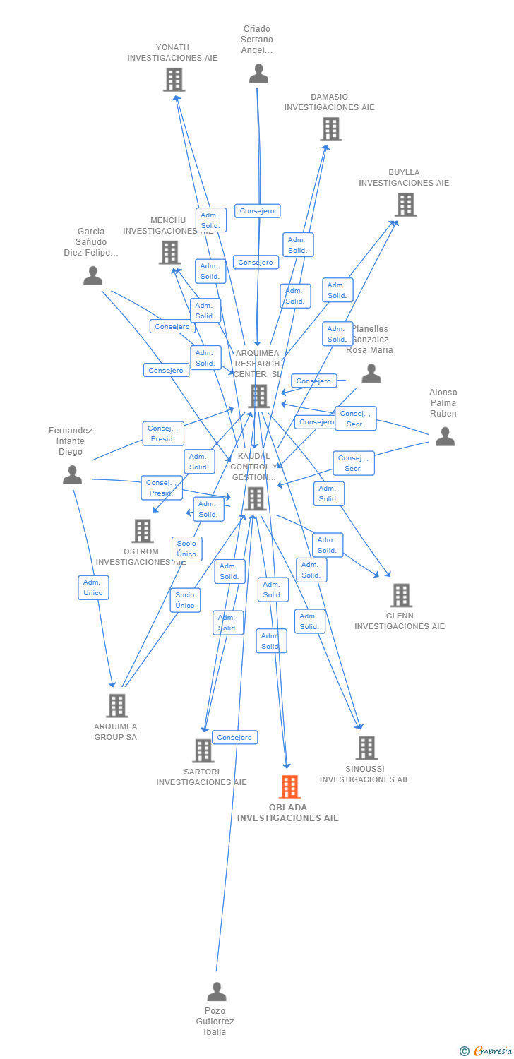 Vinculaciones societarias de OBLADA INVESTIGACIONES AIE