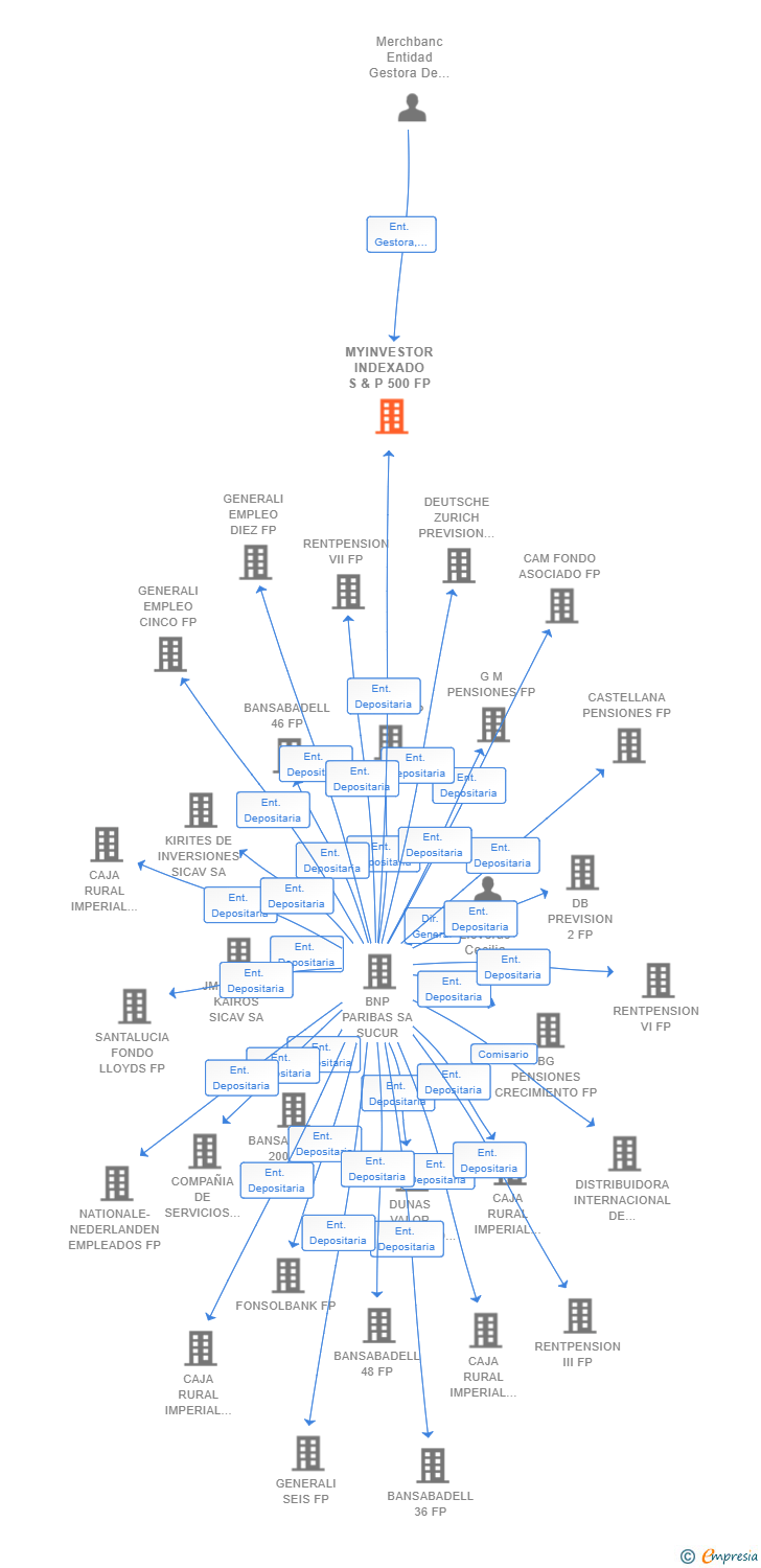 Vinculaciones societarias de MYINVESTOR INDEXADO S & P 500 FP