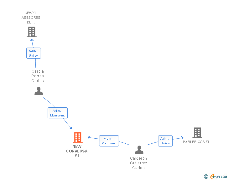 Vinculaciones societarias de NEW CONVERSA SL