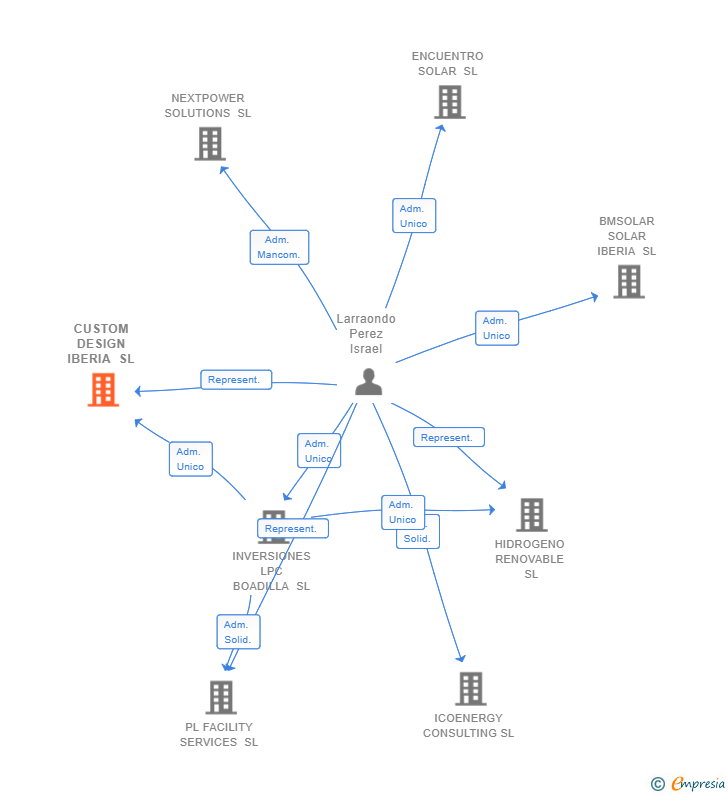 Vinculaciones societarias de CUSTOM DESIGN IBERIA SL