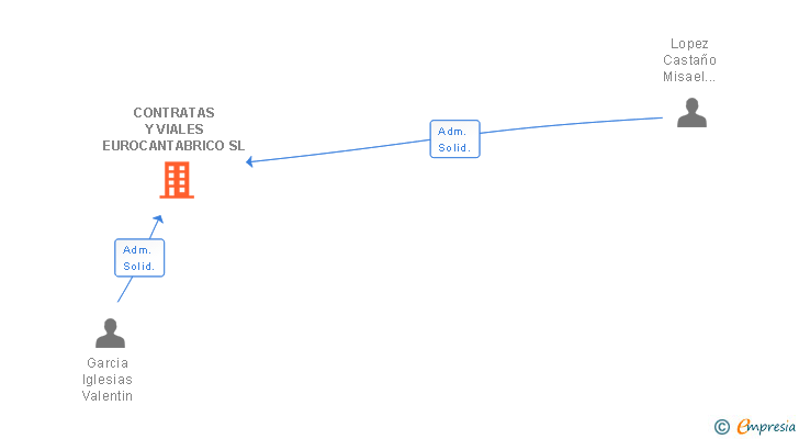 Vinculaciones societarias de CONTRATAS Y VIALES EUROCANTABRICO SL