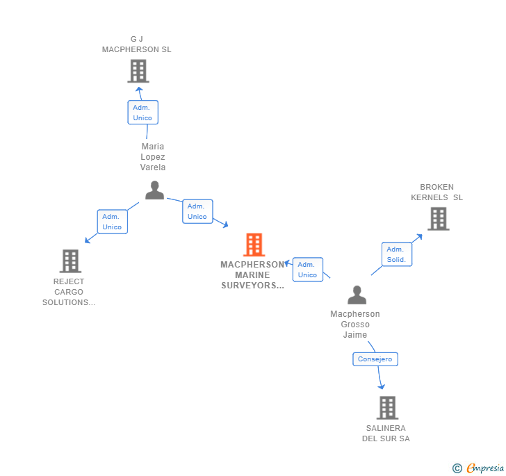 Vinculaciones societarias de MACPHERSON MARINE SURVEYORS SL