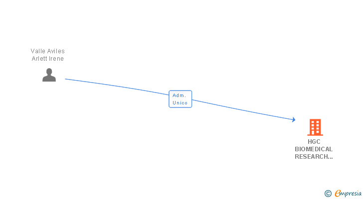 Vinculaciones societarias de HGC BIOMEDICAL RESEARCH DIAGNOSTIC SL