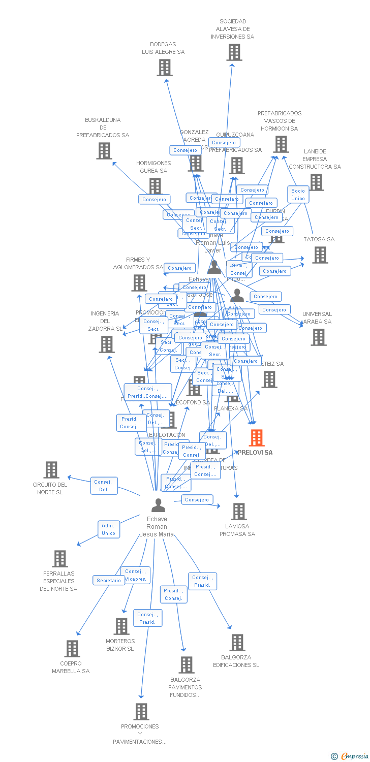 Vinculaciones societarias de PRELOVI SA