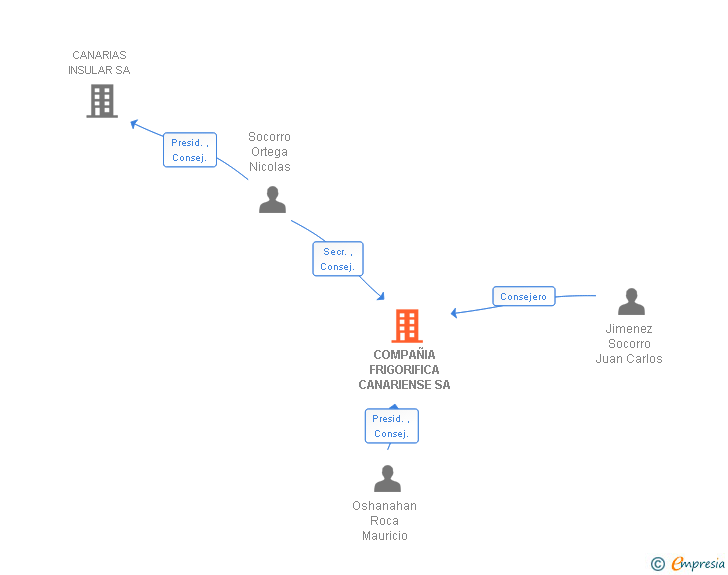 Vinculaciones societarias de COMPAÑIA FRIGORIFICA CANARIENSE SA