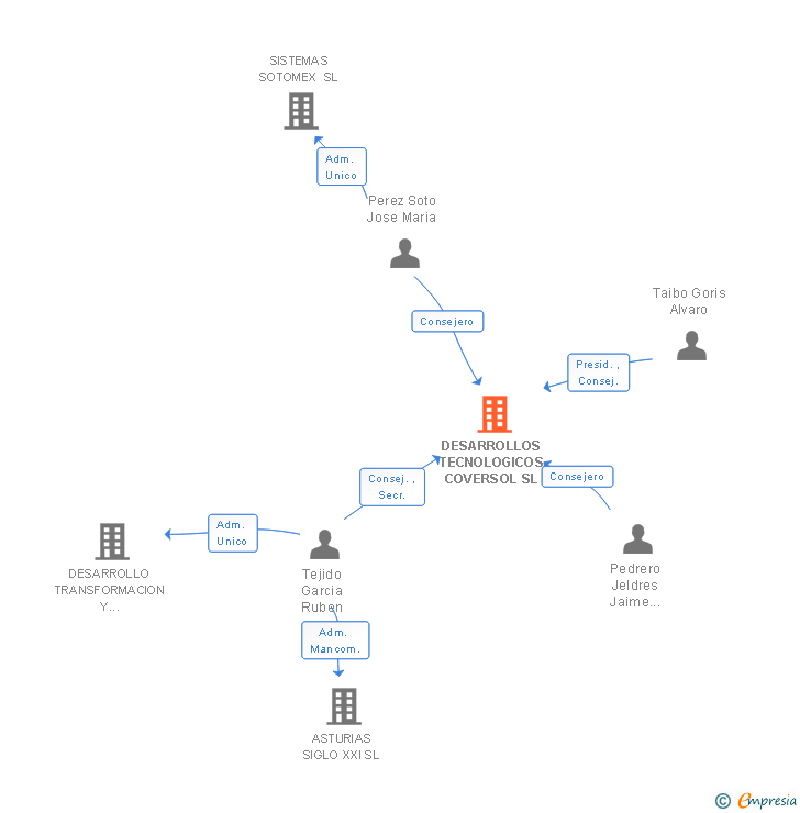 Vinculaciones societarias de DESARROLLOS TECNOLOGICOS COVERSOL SL