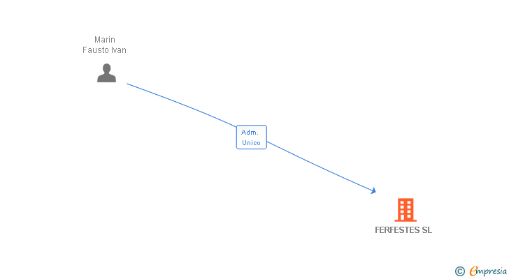 Vinculaciones societarias de FERFESTES SL