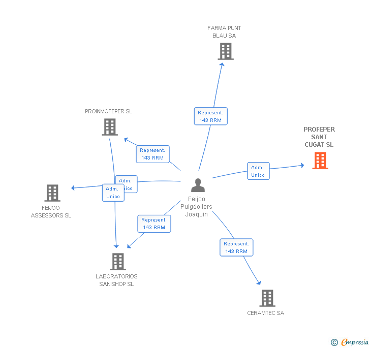 Vinculaciones societarias de PROFEPER SANT CUGAT SL