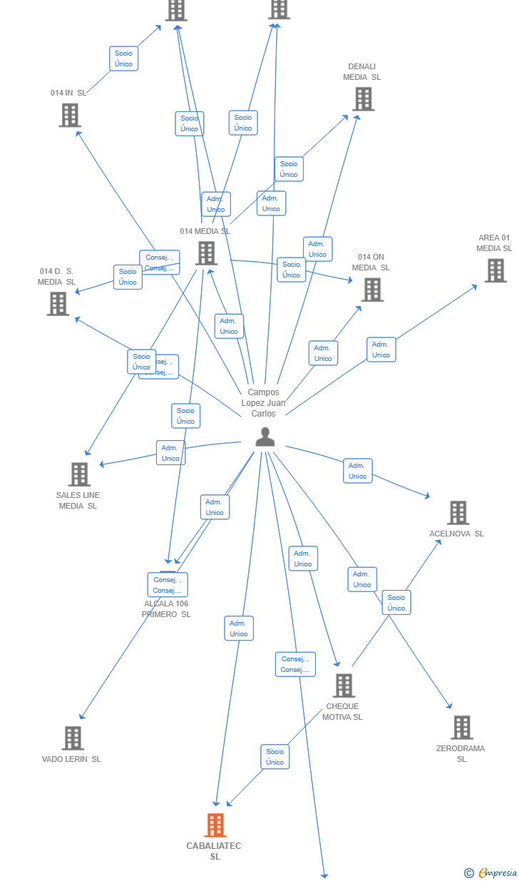 Vinculaciones societarias de CABALIATEC SL