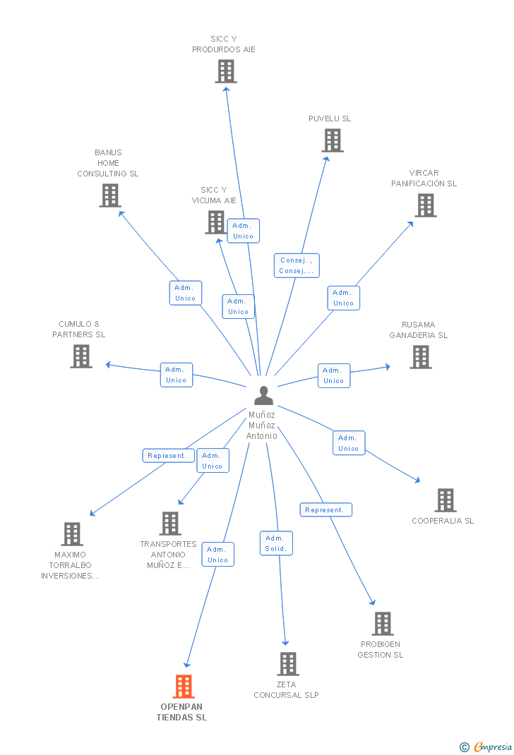 Vinculaciones societarias de OPENPAN TIENDAS SL