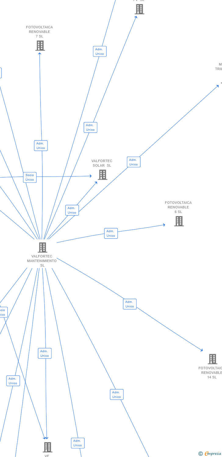 Vinculaciones societarias de VF RENOVABLES 64 SL