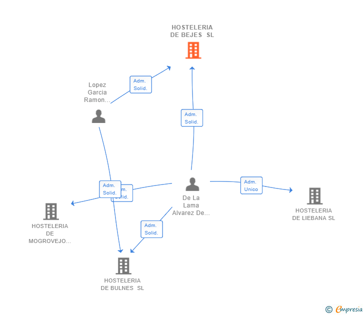 Vinculaciones societarias de HOSTELERIA DE BEJES SL