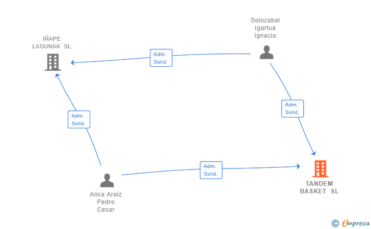 Vinculaciones societarias de TANDEM BASKET SL