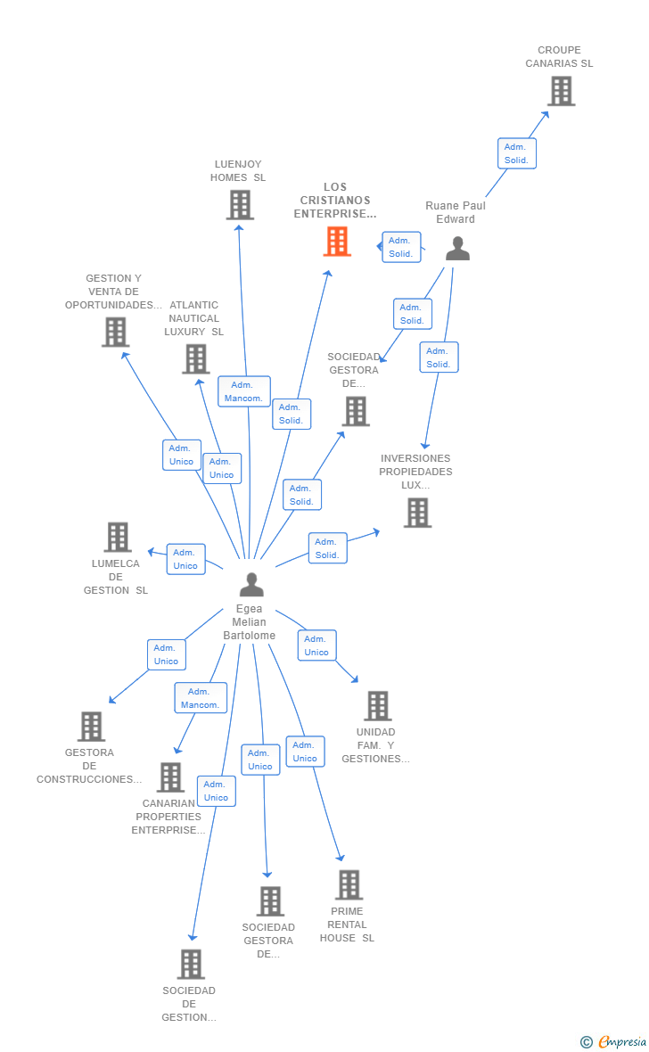 Vinculaciones societarias de LOS CRISTIANOS ENTERPRISE FANTASY SL
