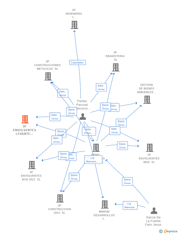 Vinculaciones societarias de 3P ENVOLVENTES LEVANTE CV SL