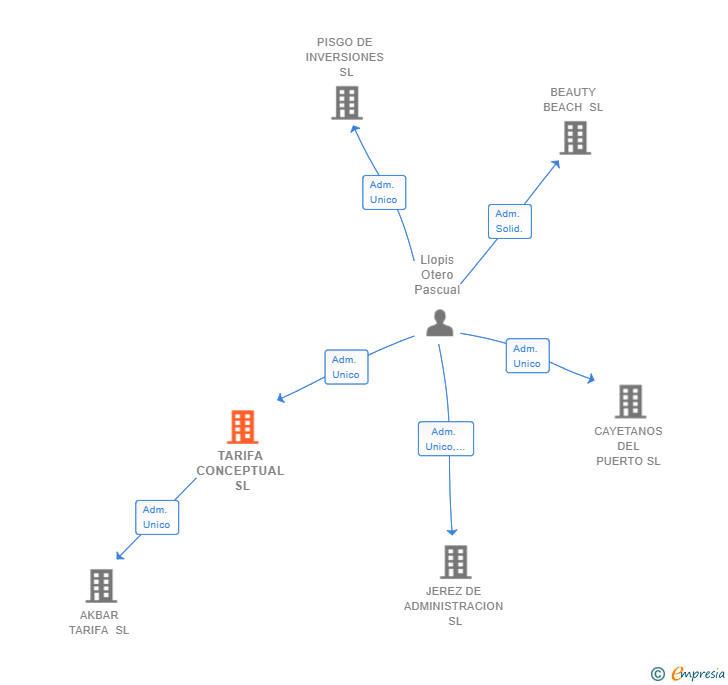 Vinculaciones societarias de TARIFA CONCEPTUAL SL