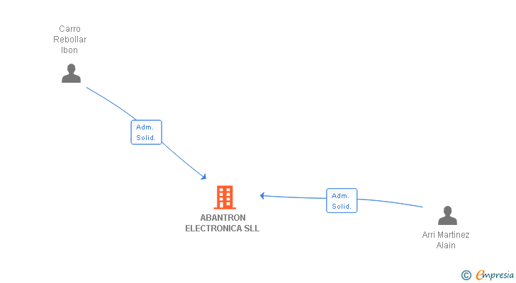 Vinculaciones societarias de ABANTRON ELECTRONICA SLL