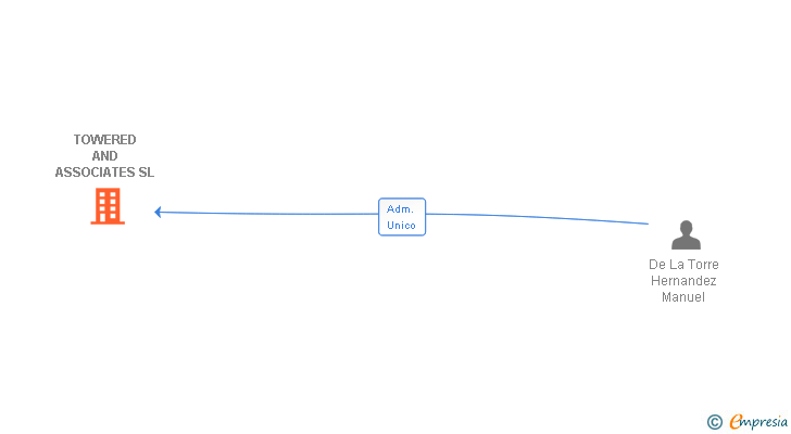 Vinculaciones societarias de TOWERED AND ASSOCIATES SL