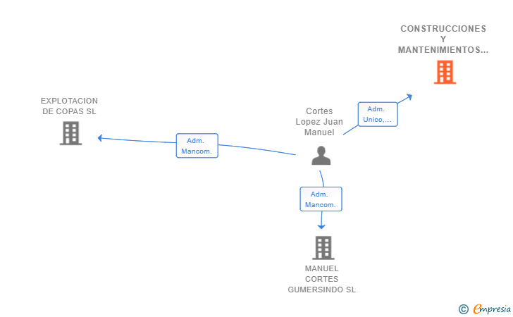 Vinculaciones societarias de CONSTRUCCIONES Y MANTENIMIENTOS CORTES SL