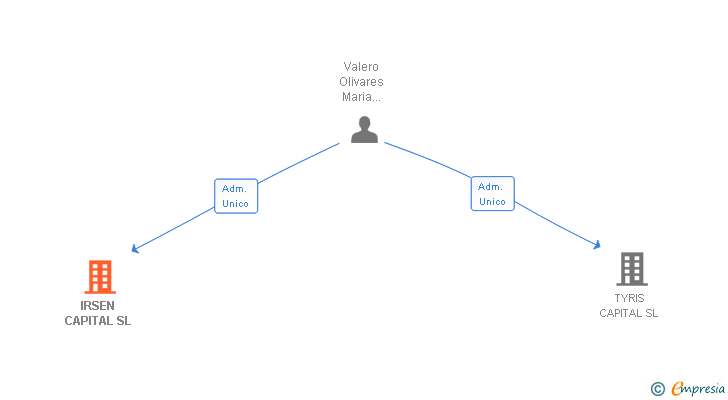 Vinculaciones societarias de IRSEN CAPITAL SL