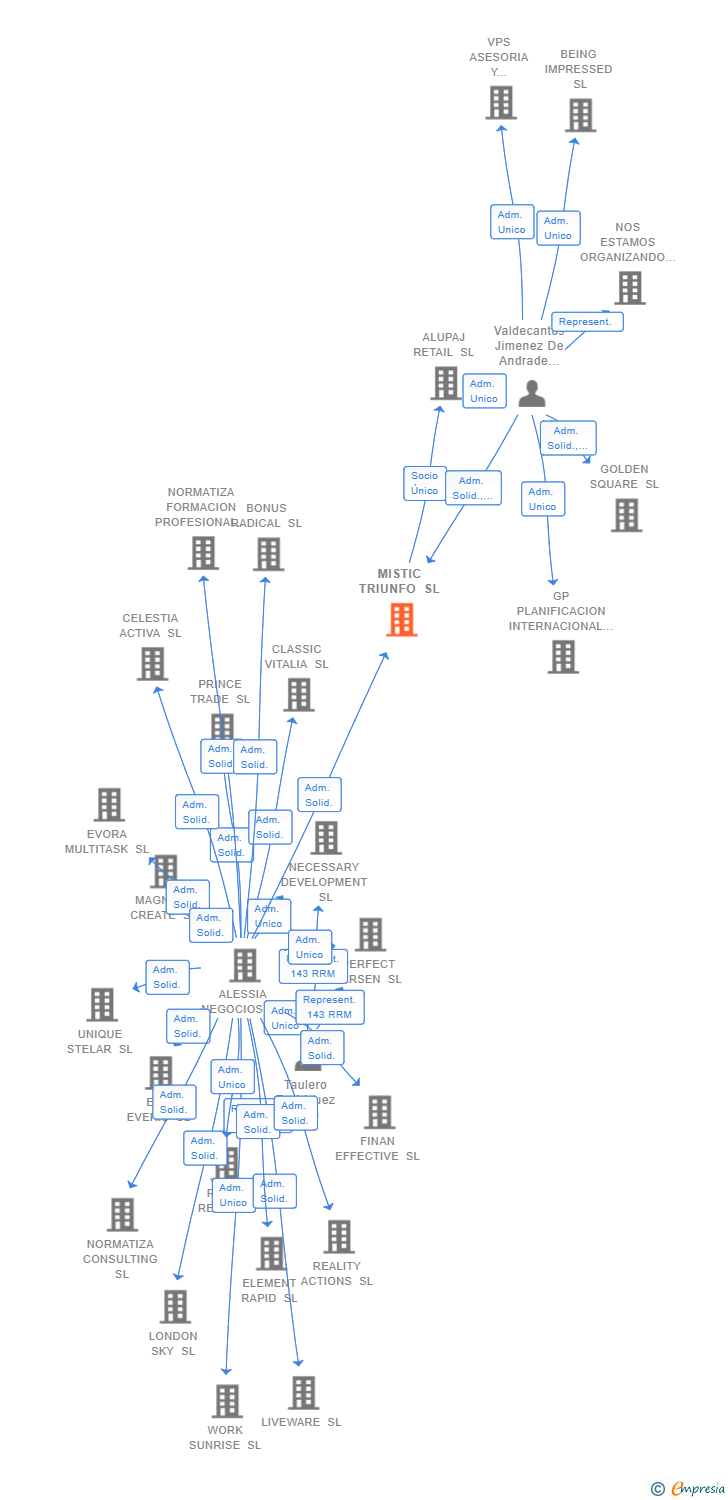 Vinculaciones societarias de MISTIC TRIUNFO SL