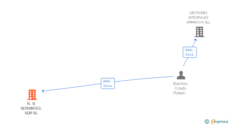 Vinculaciones societarias de R. B SERVINTEG-SUR SL