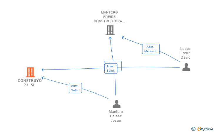 Vinculaciones societarias de CONSTRUYO 73 SL