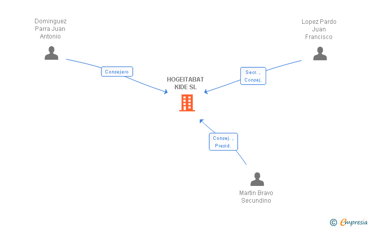 Vinculaciones societarias de HOGEITABAT KIDE SL