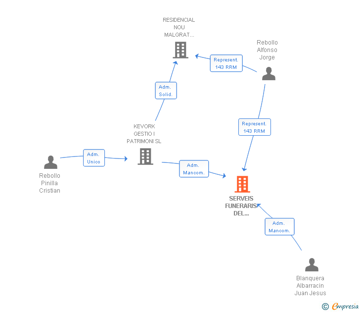 Vinculaciones societarias de SERVEIS FUNERARIS DEL MARESME SL