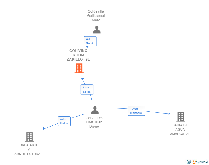 Vinculaciones societarias de COLIVING ROOM ZAPILLO SL