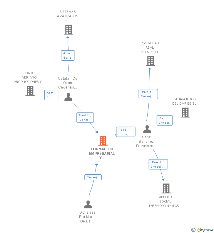 Vinculaciones societarias de FORMACION EMPRESARIAL REAL ESTATE SL