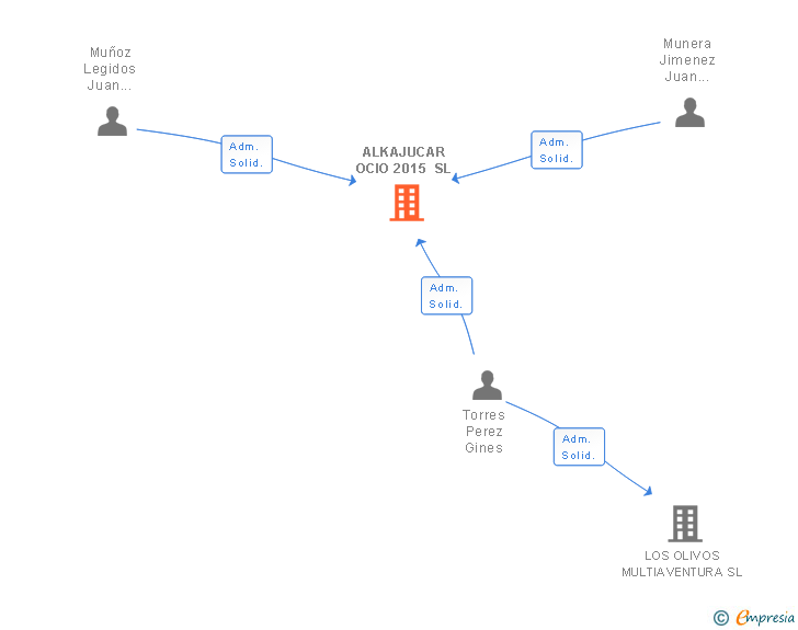 Vinculaciones societarias de ALKAJUCAR OCIO 2015 SL