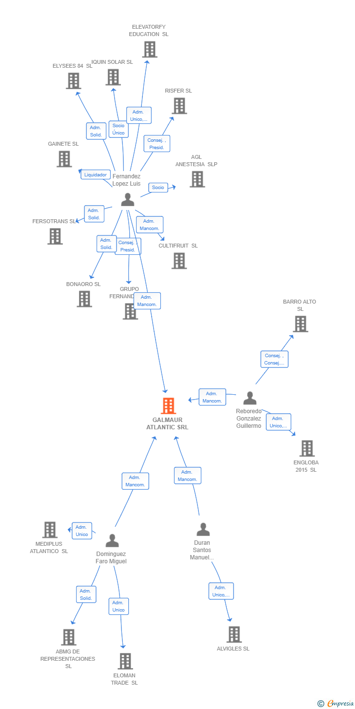 Vinculaciones societarias de GALMAUR ATLANTIC SRL