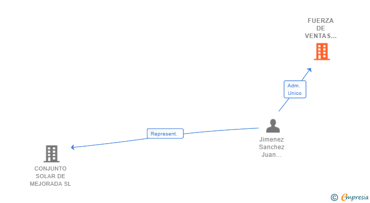Vinculaciones societarias de FUERZA DE VENTAS LA PLANA SL