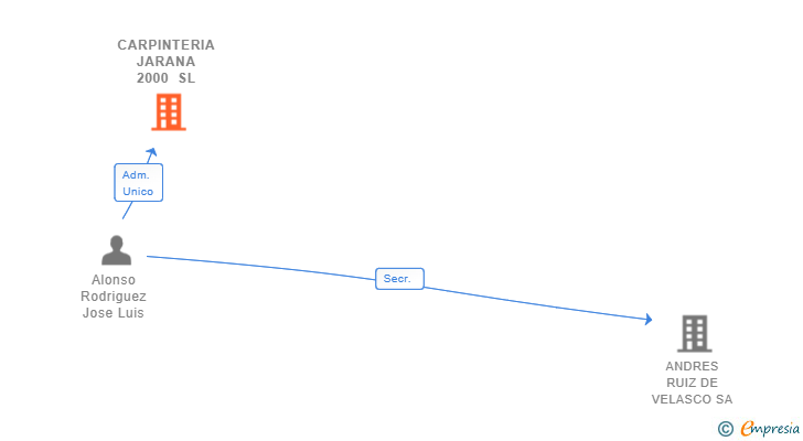 Vinculaciones societarias de CARPINTERIA JARANA 2000 SL