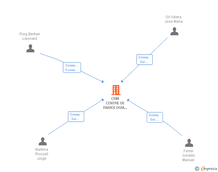 Vinculaciones societarias de CRM CENTRE DE RADIOLOGIA DEL MARESME SL