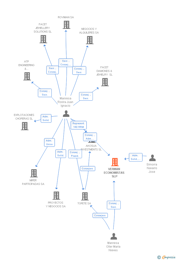 Vinculaciones societarias de VERMAN ECONOMISTAS SLP